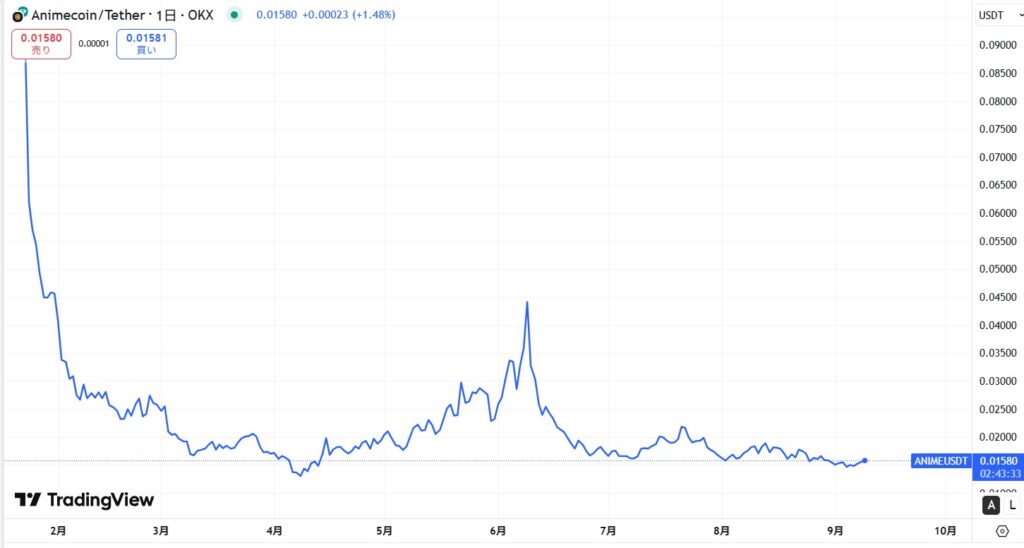 仮想通貨ANIME(アニメコイン)の価格動向