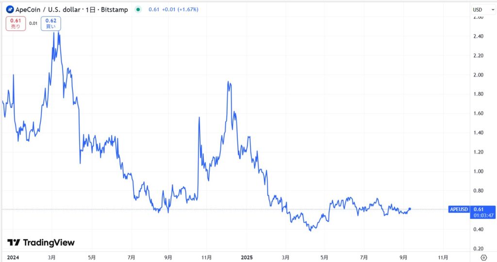 直近の価格動向