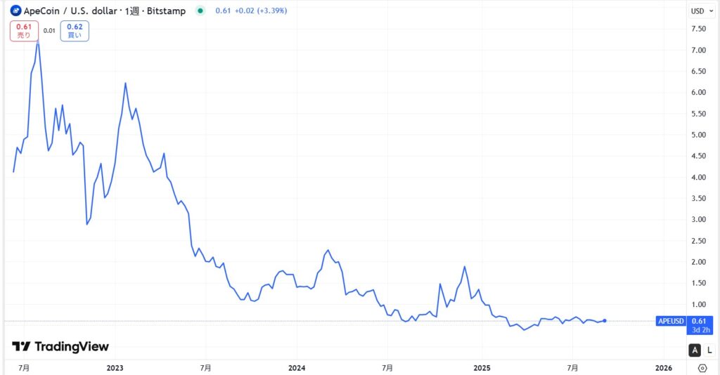 APE(ApeCoin)の価格動向
