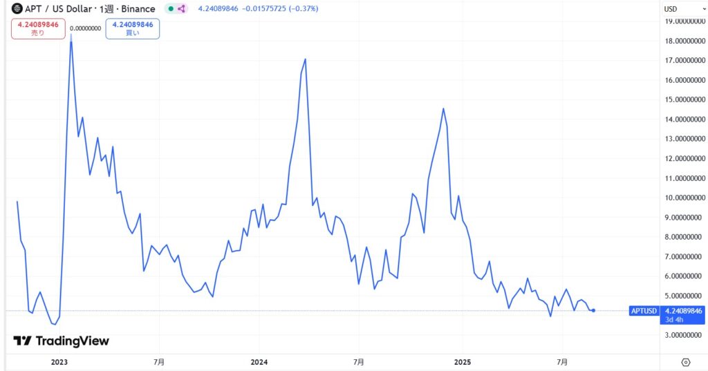 仮想通貨Aptosの価格動向