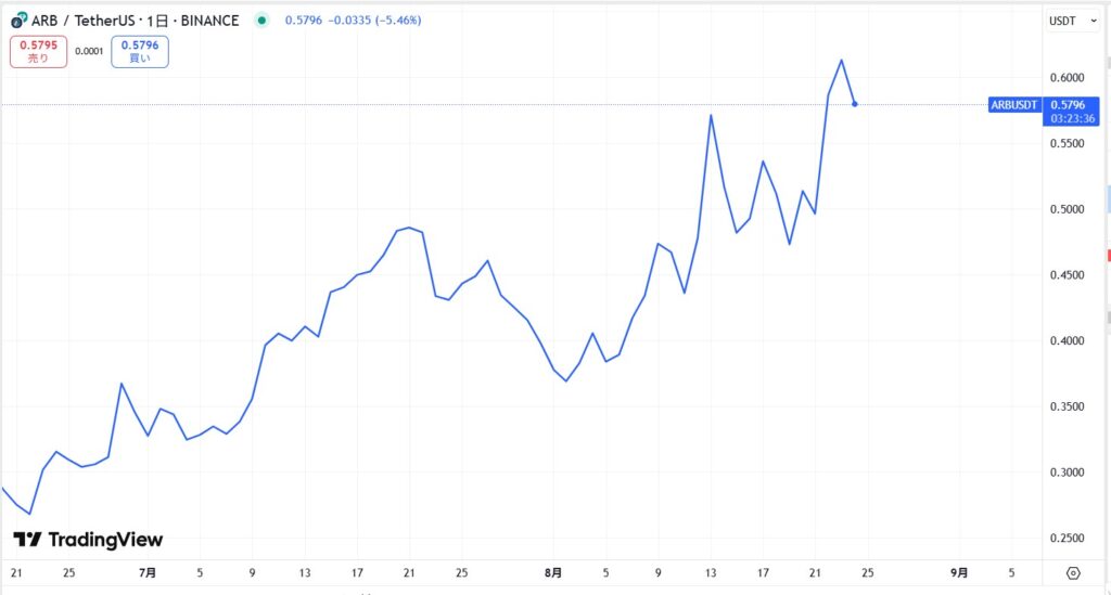 仮想通貨アービトラム(Arbitrum)の価格動向