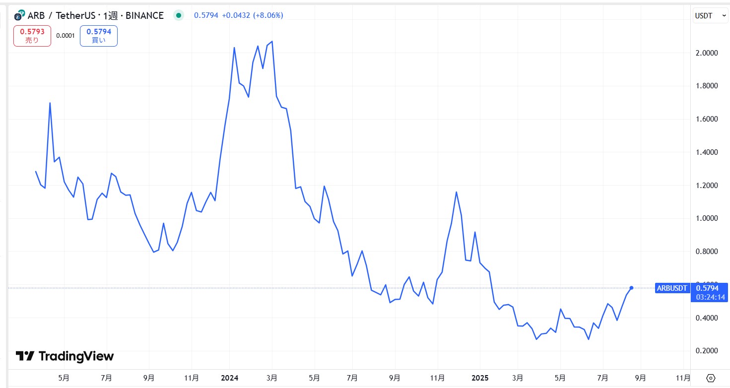 仮想通貨アービトラム(Arbitrum)の価格動向