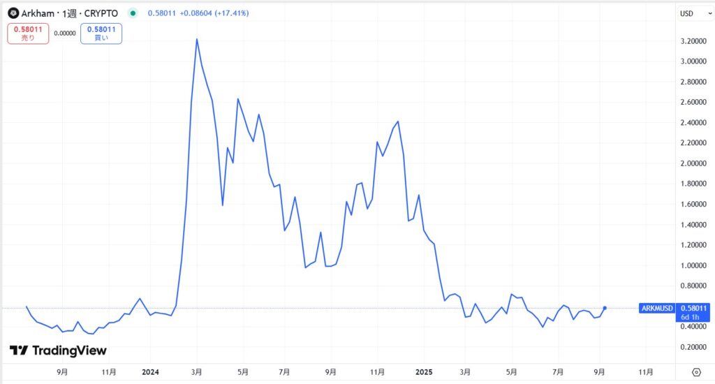 仮想通貨ARKM(Arkham/アーカム)の価格動向
