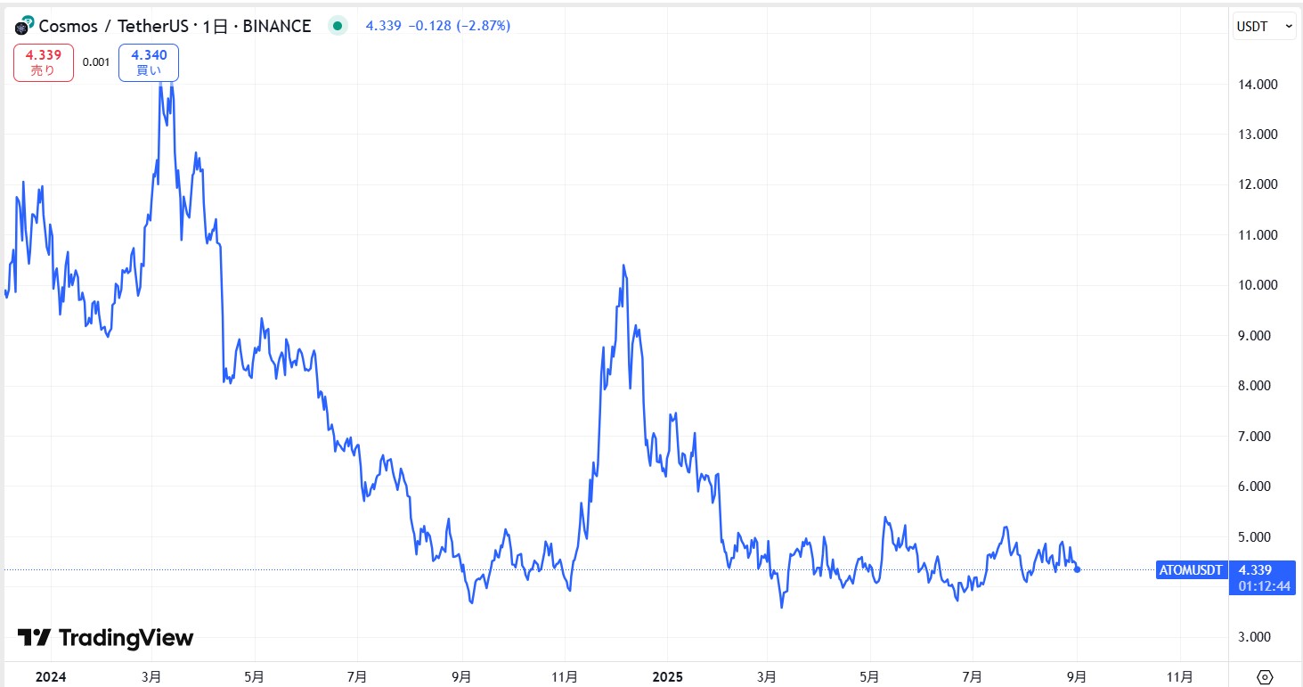 直近の価格動向