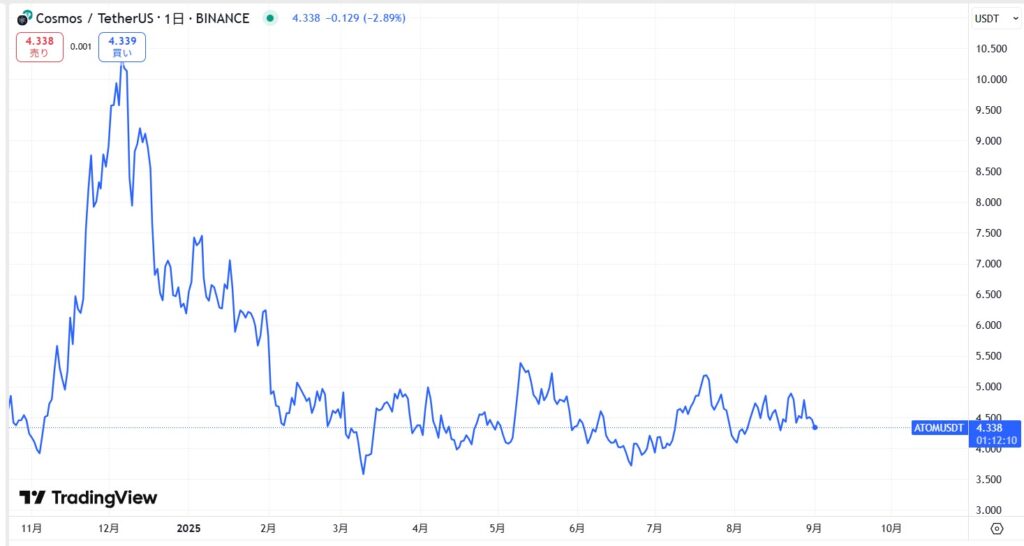 直近の価格動向