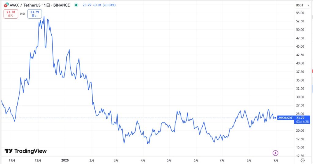 AVAX価格動向