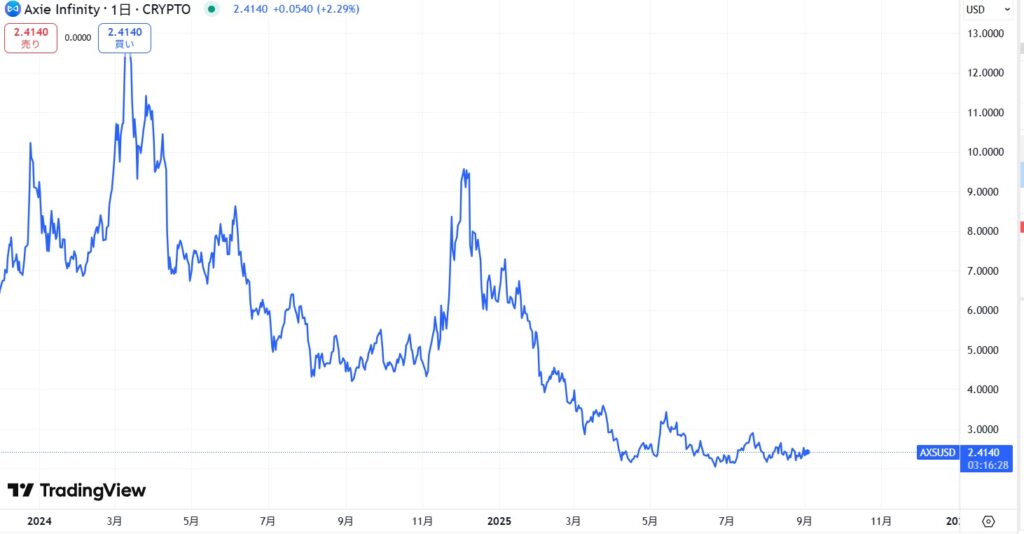 直近の価格動向