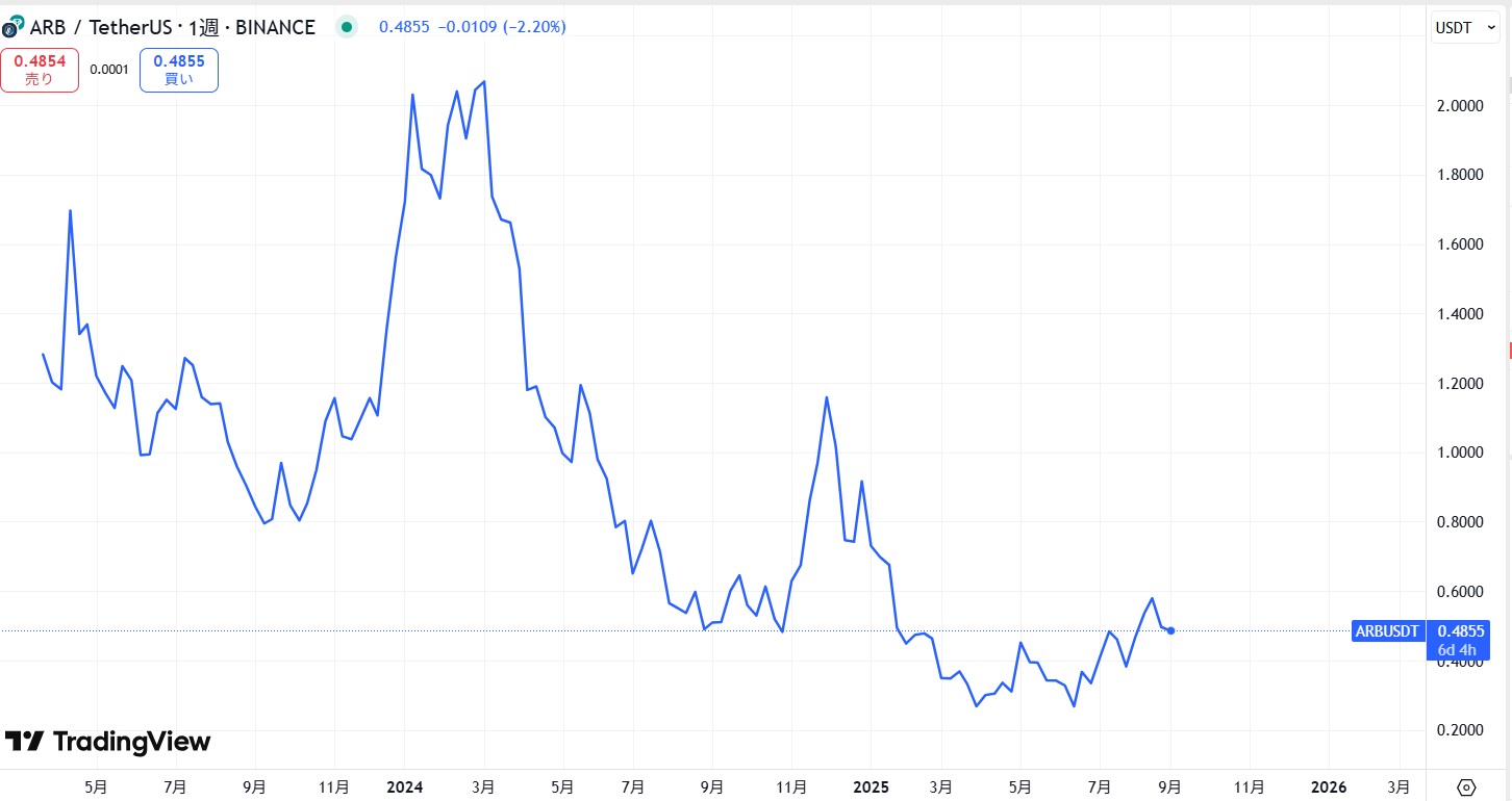 仮想通貨アービトラム(Arbitrum)の価格動向
