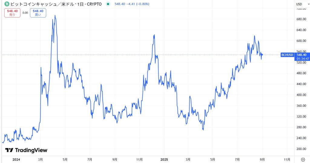 直近の価格動向