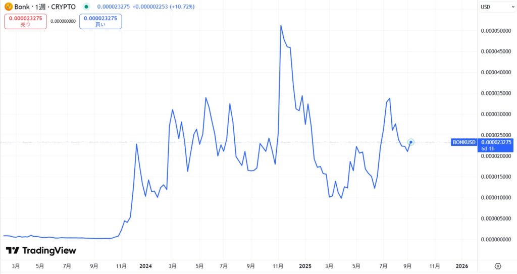 仮想通貨BONKの価格動向