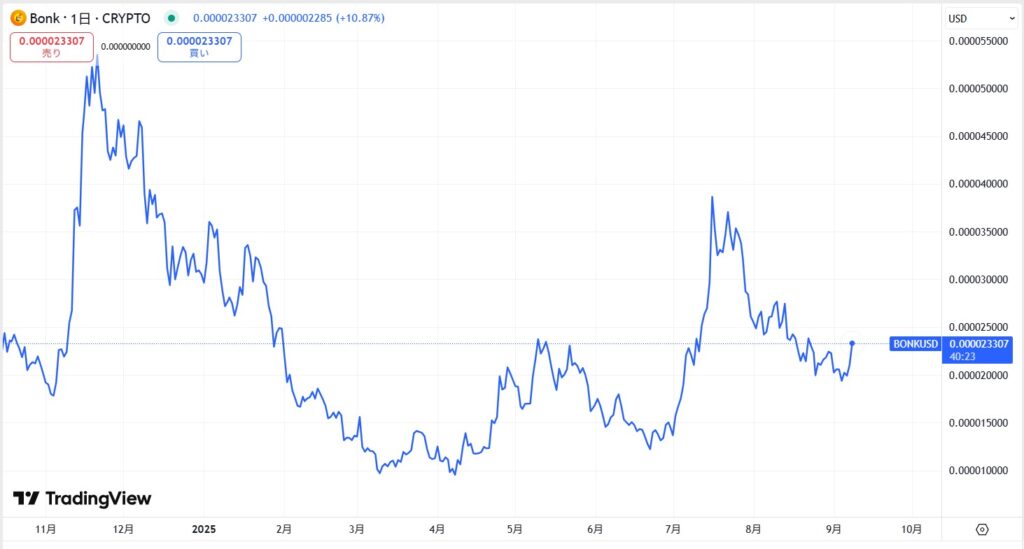 仮想通貨BONKの直近の価格動向