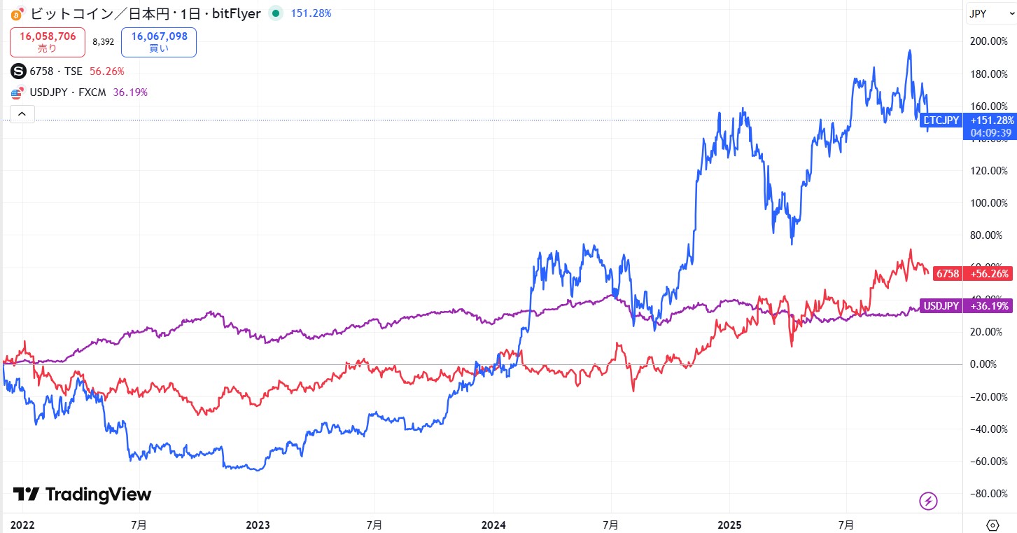 仮想通貨は値動きが大きい金融商品だと理解しておくこと