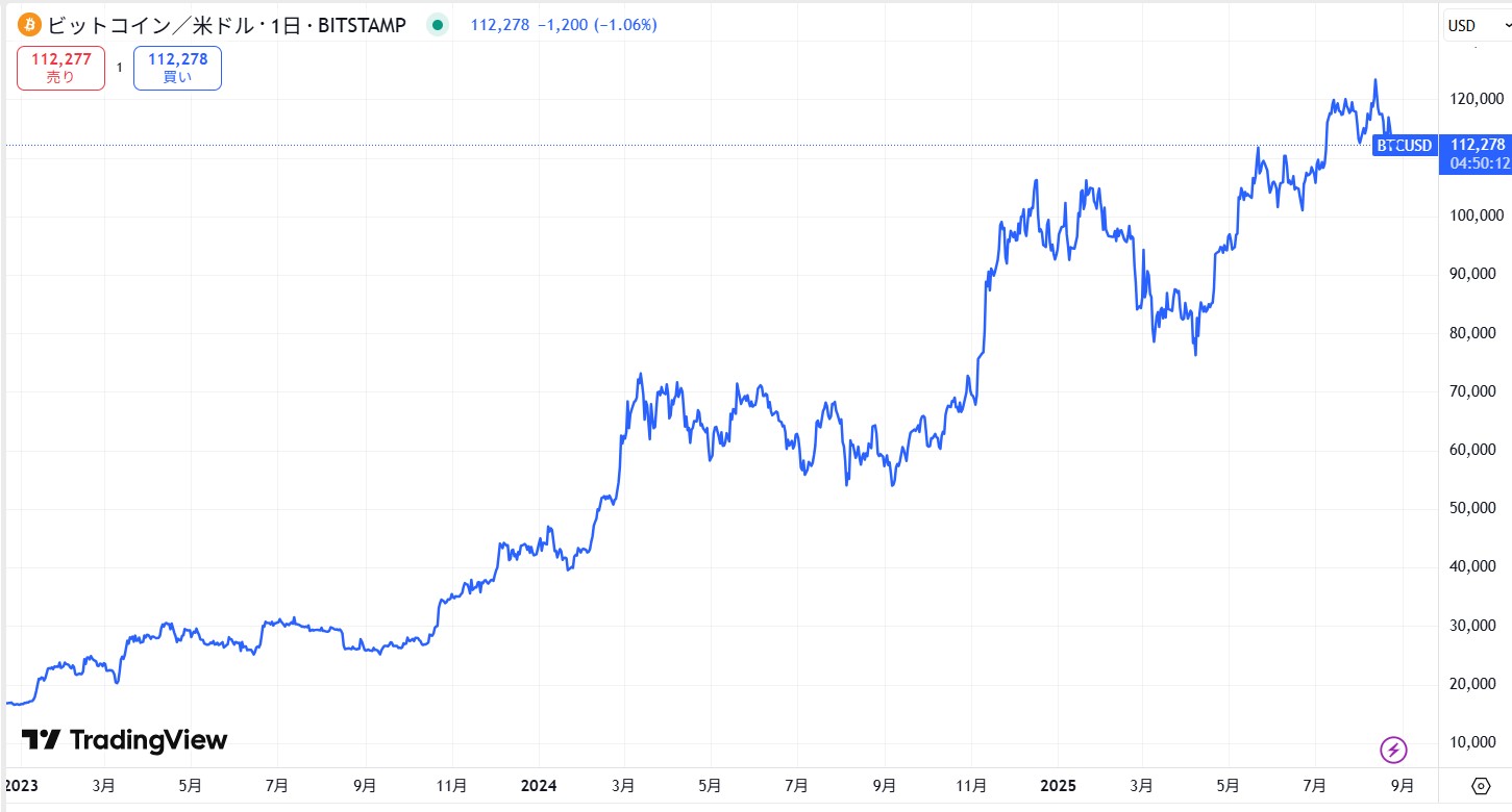 2025年8月時点のビットコイン(BTC)の価格動向
