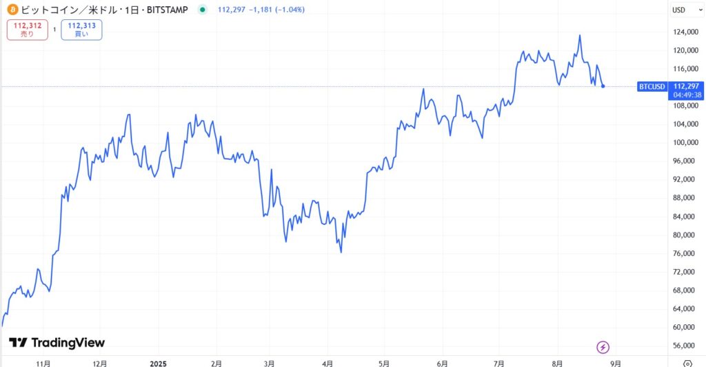 2025年8月時点のビットコイン(BTC)の価格動向