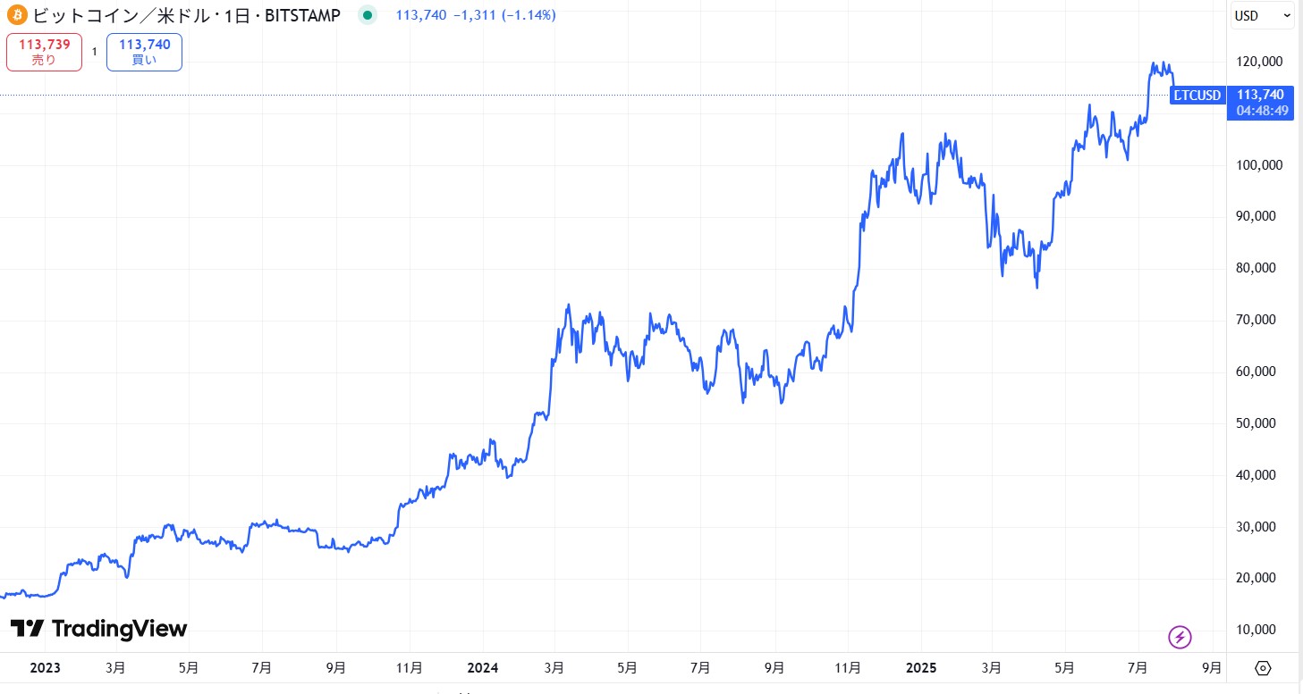 2025年8月時点のビットコイン(BTC)の価格動向
