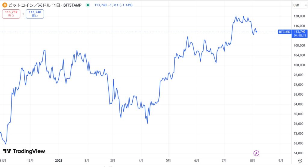 2025年8月時点のビットコイン(BTC)の価格動向