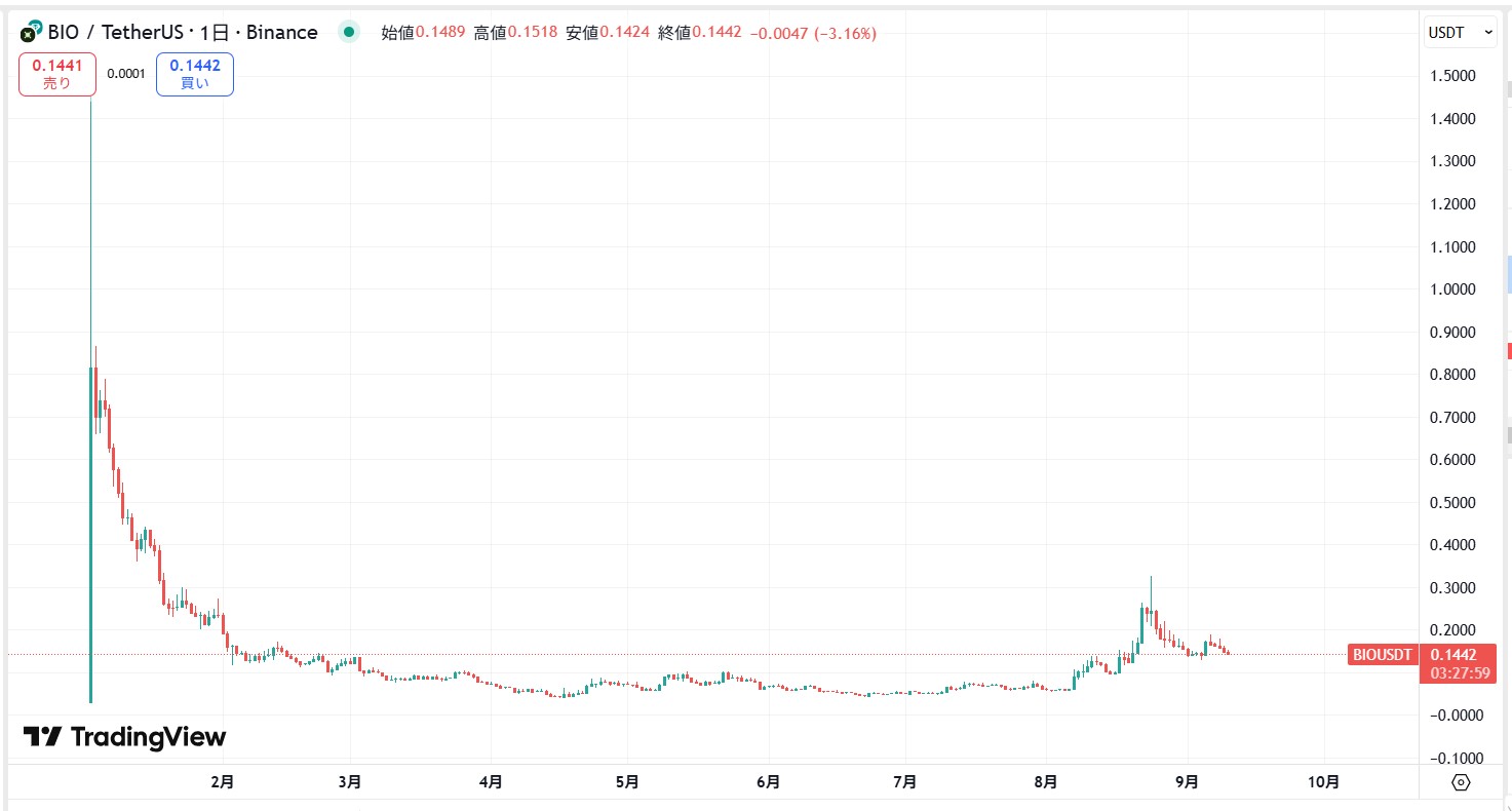 仮想通貨BIO(Bio Protocol)の価格動向
