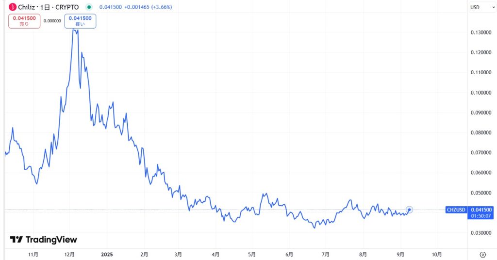 直近の価格動向