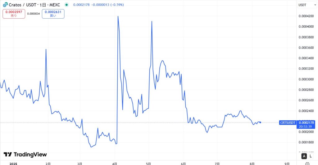 仮想通貨CRTS/クラトスの価格動向