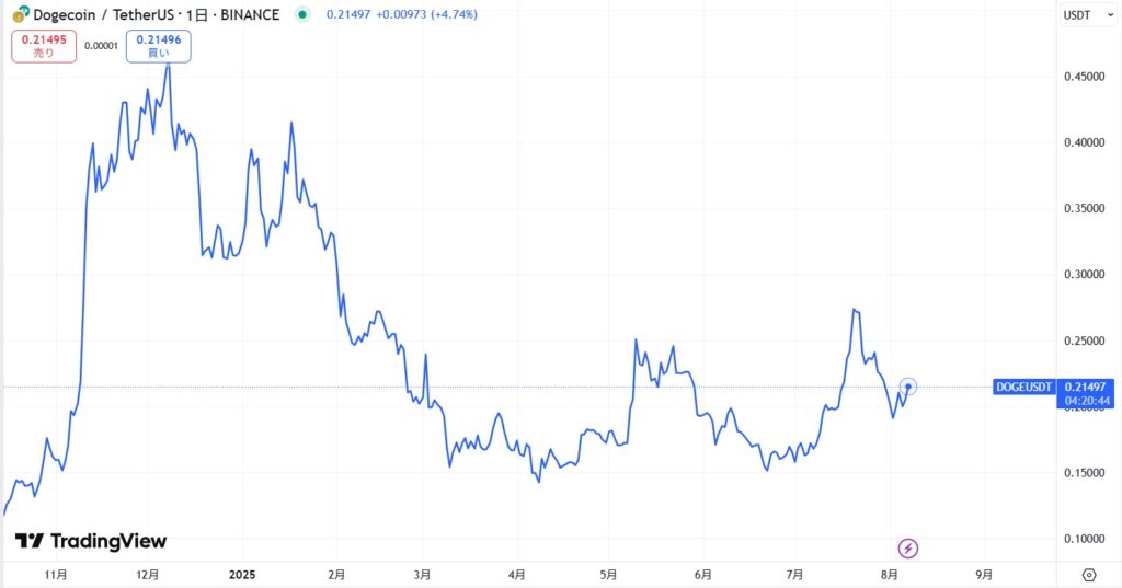 直近の価格動向