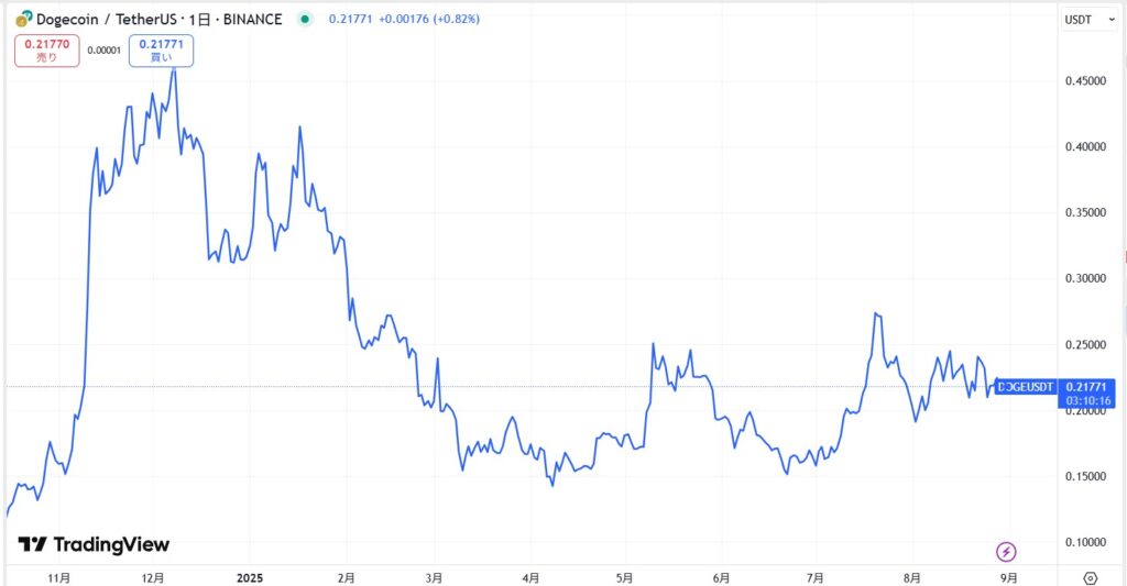 直近の価格動向