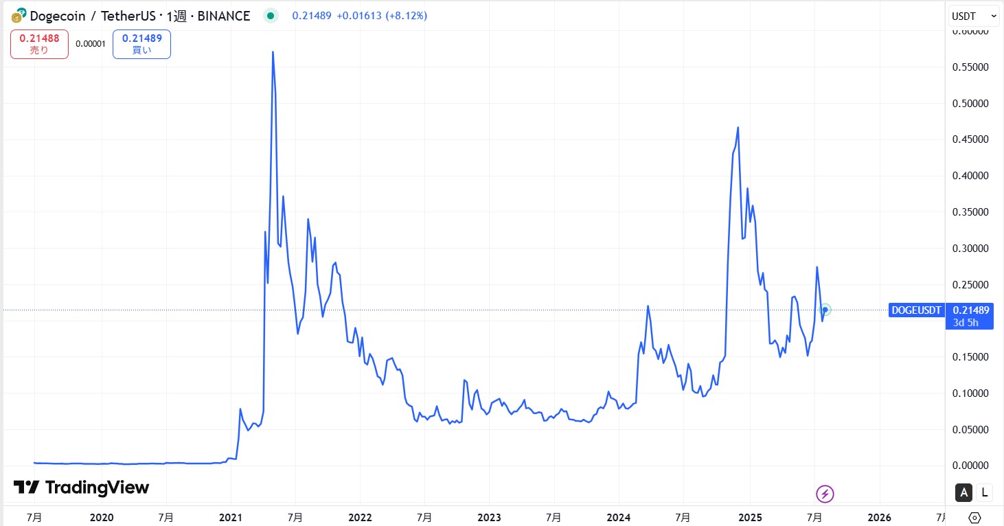 ドージコイン(DOGE)の価格動向