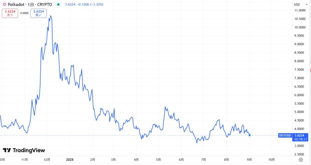 直近の価格動向