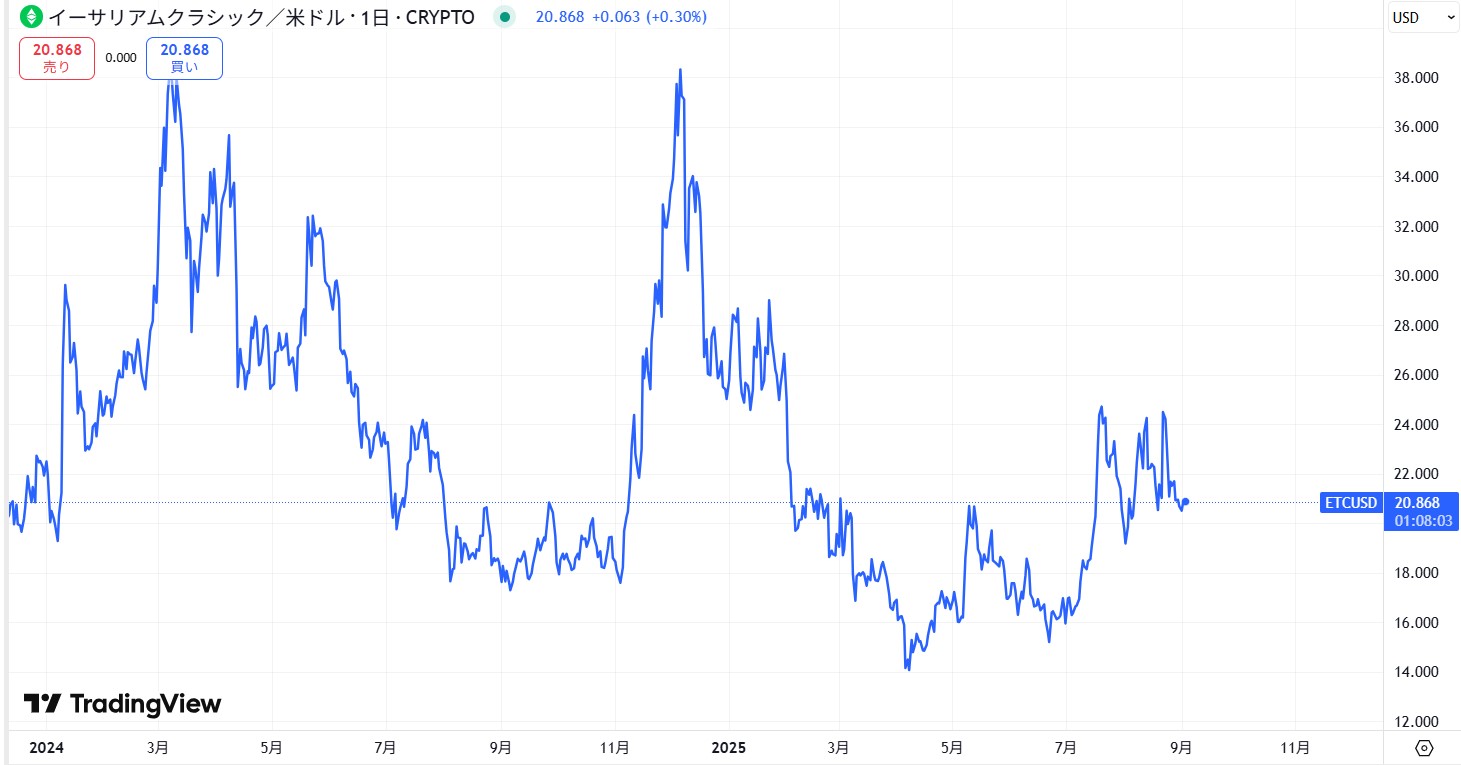 直近の価格動向