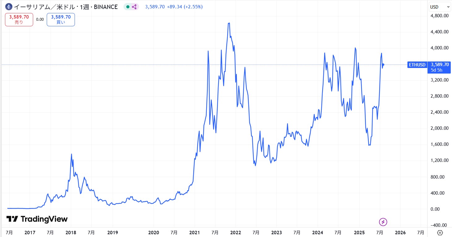 イーサリアム(ETH)の価格動向/推移