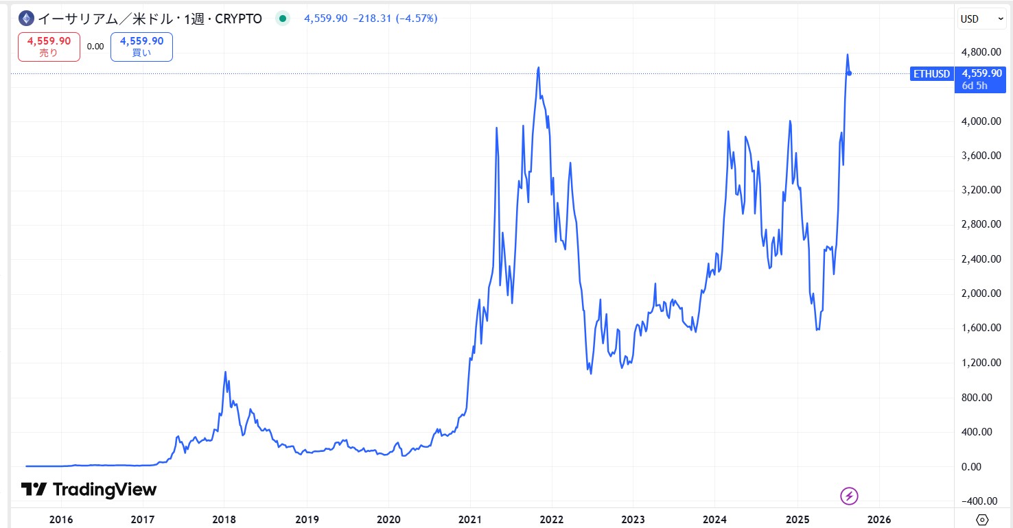 イーサリアム(ETH)の価格動向/推移