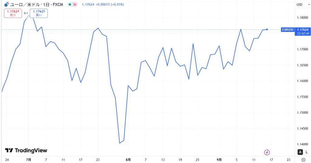 EUR/USD