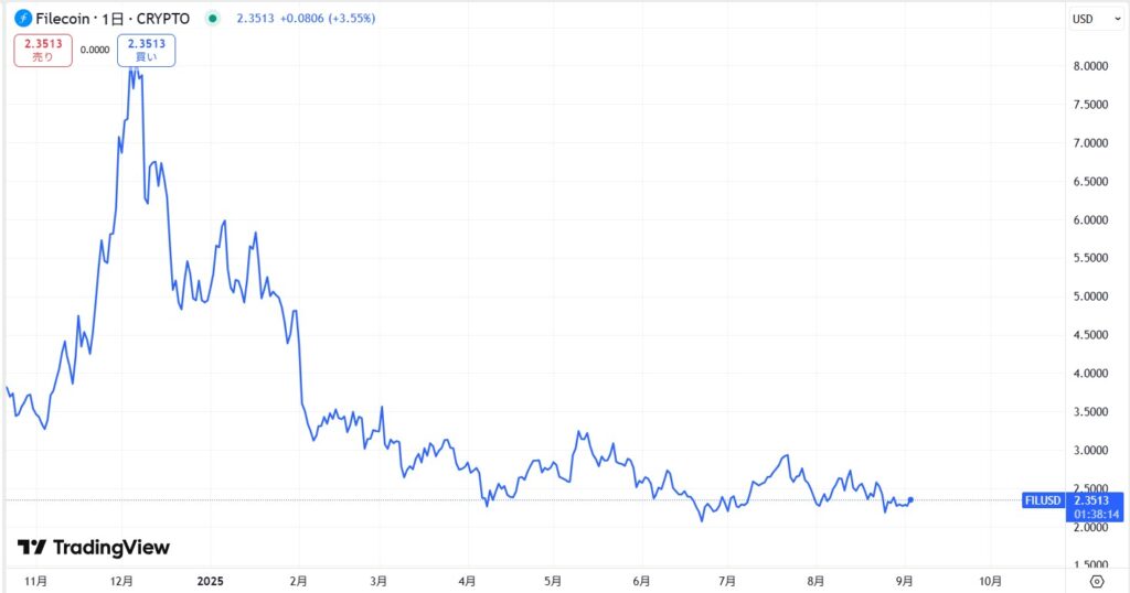 FIL直近価格動向