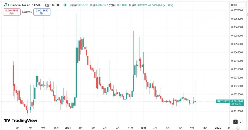 フィナンシェトークン(FNCT)の価格動向