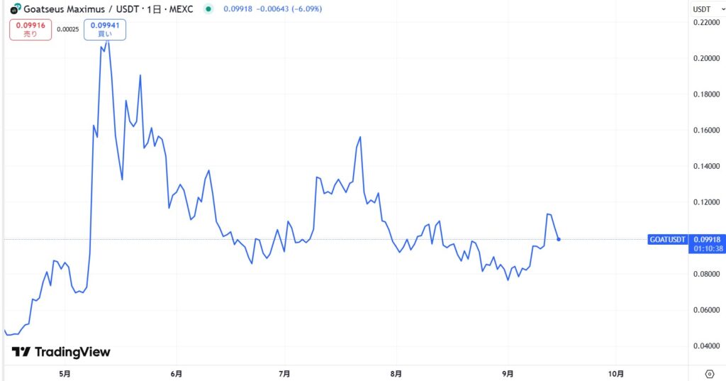 仮想通貨GOAT(Goatseus Maximus)の価格動向
