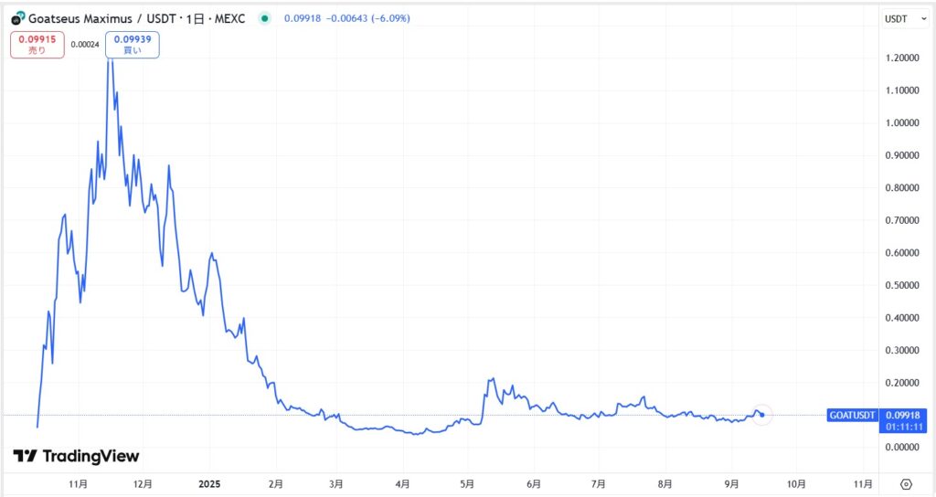 仮想通貨GOAT(Goatseus Maximus)の価格動向