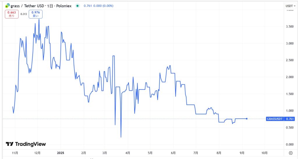仮想通貨GRASS(グラス)の価格動向