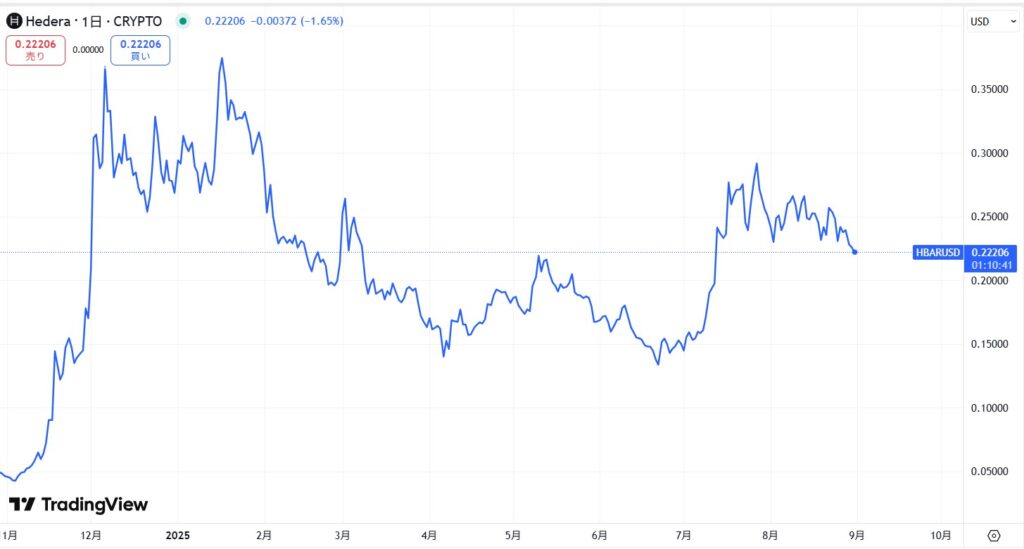 仮想通貨ヘデラ(HBAR)の価格動向