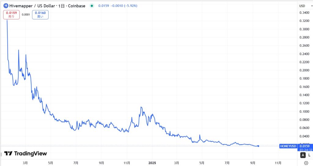 Hivemapper(ハイブマッパー)の通貨$HONEYの価格動向