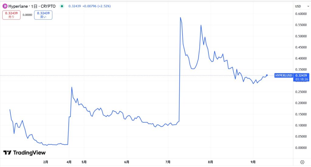 仮想通貨HYPERの価格動向