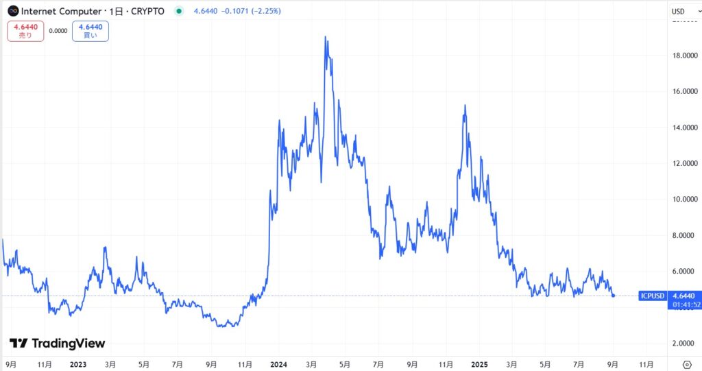 仮想通貨ICPの価格動向