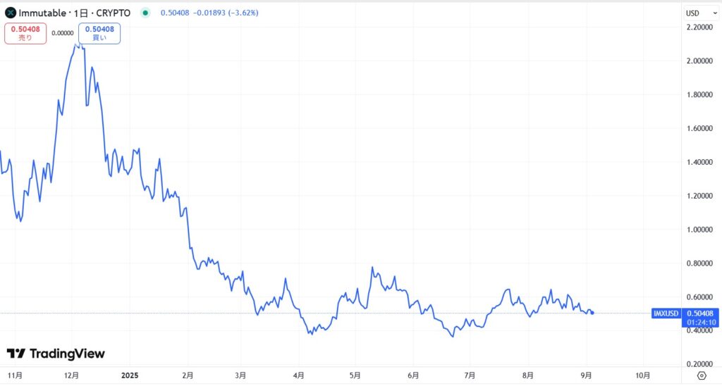 IMX価格動向