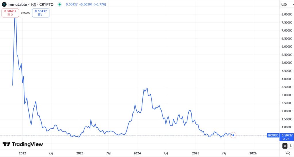 IMX(Immutable X)の価格動向
