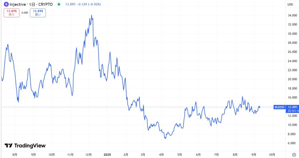 仮想通貨INJ(Injective)の価格動向