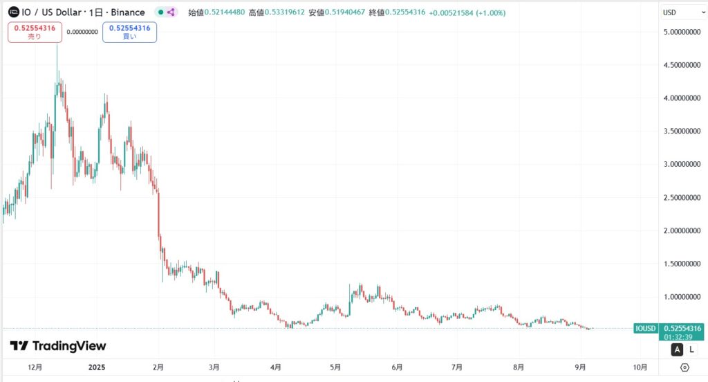 仮想通貨IO(io.net)の価格動向