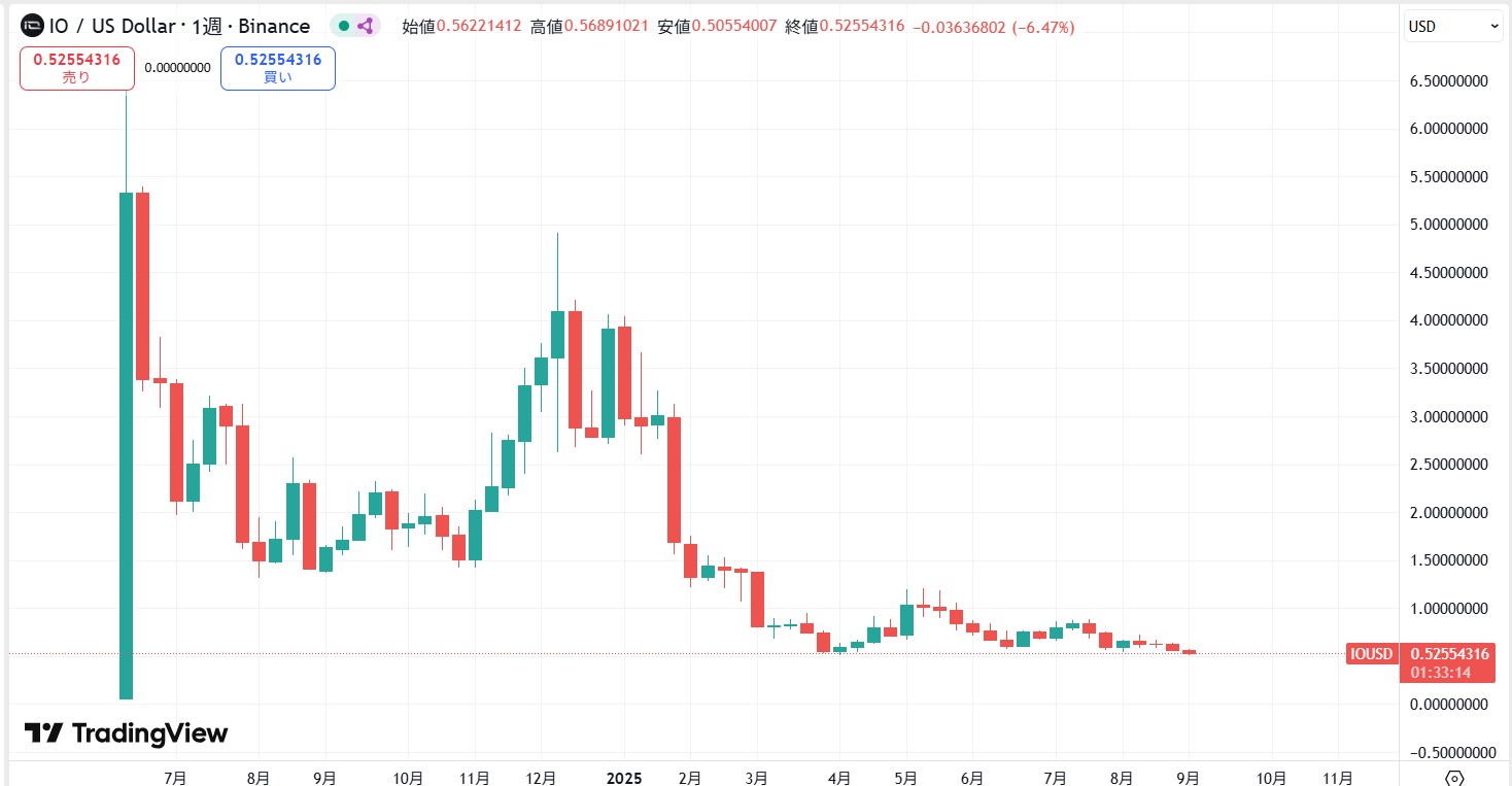 仮想通貨IO(io.net)の価格動向