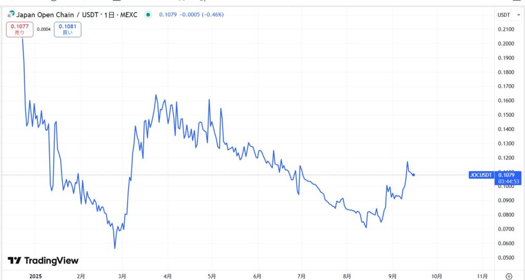 JOCトークンの価格動向