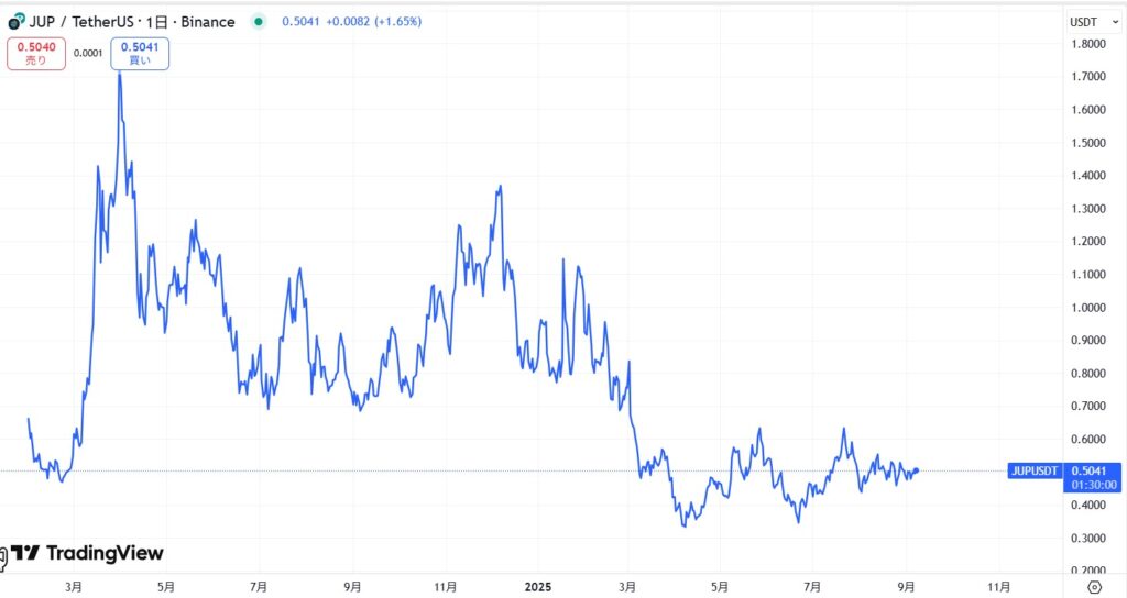 仮想通貨JUP(ジュピター/Jupiter)の価格動向