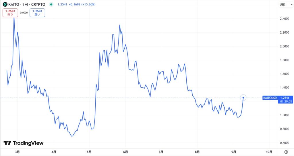仮想通貨KAITO(Kaito)の価格動向