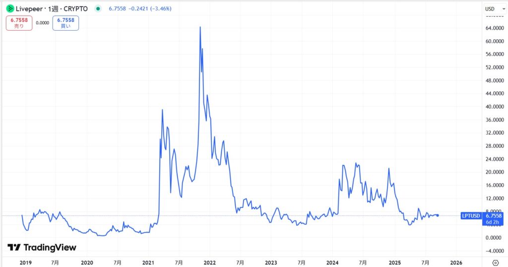仮想通貨LPT(ライブピア)の価格動向