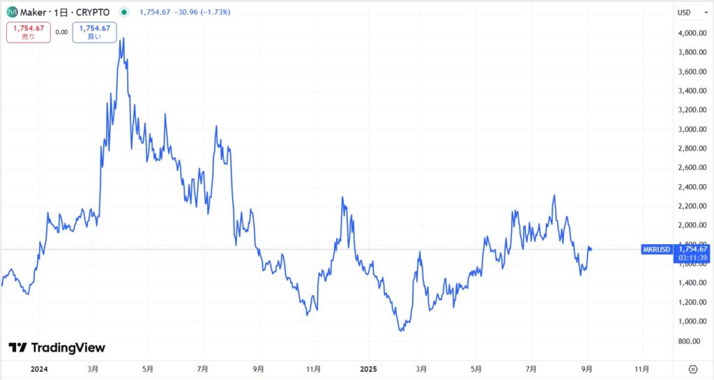 直近の価格動向